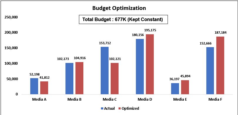 What is the best Marketing Budget Allocation