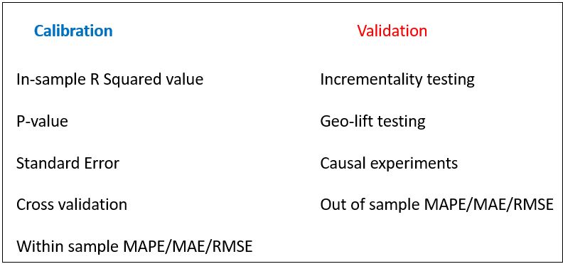 Calibration vs Validation in MMM