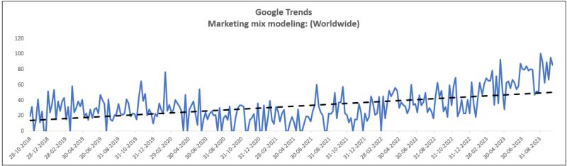 Why I am bullish on Marketing Mix Modeling MMM